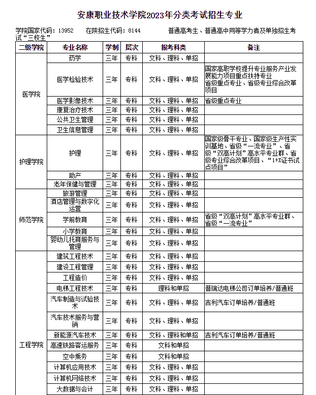 安康職業(yè)技術學院2023年分類考試招生專業(yè)