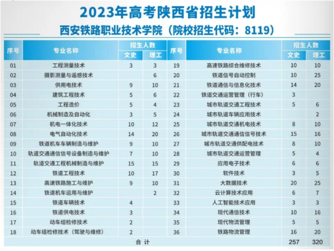 西安鐵路職業技術學院2023年高職分類考試招生計劃？