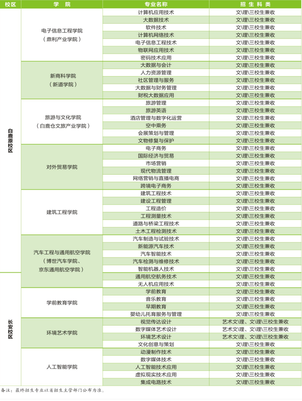 2024年陜西職業技術學院高職分類考試招生專業目錄