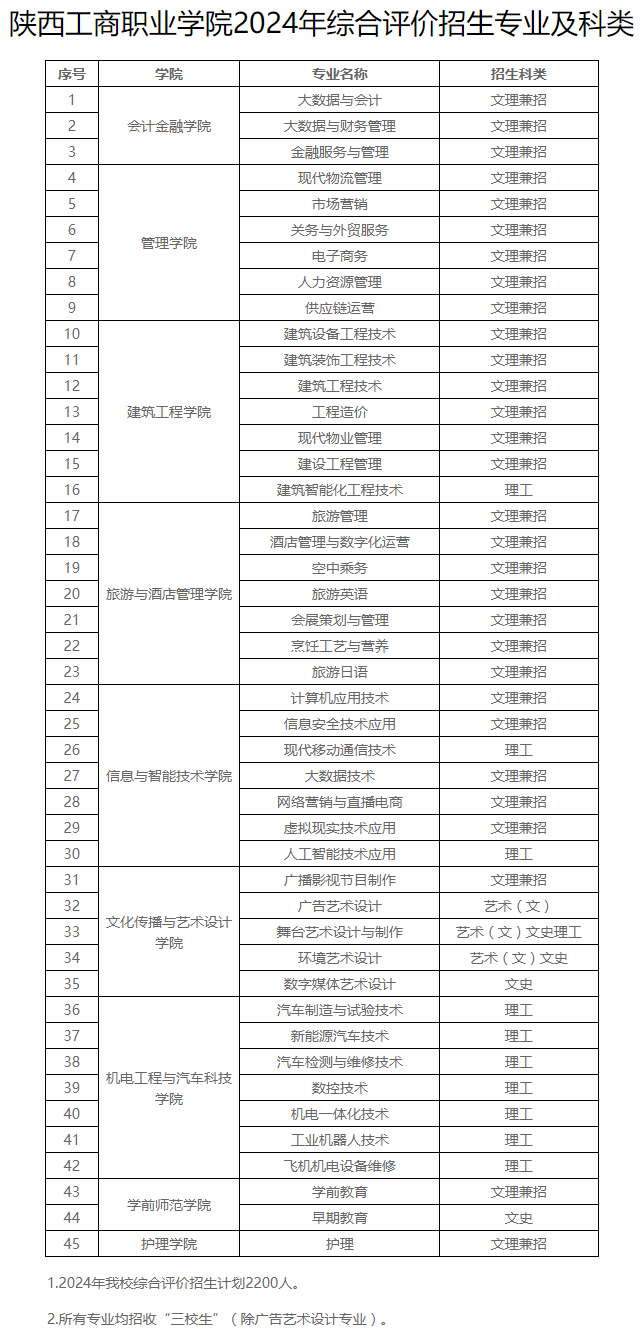 陜西工商職業(yè)學(xué)院綜合評價(jià)招生專業(yè)及科類
