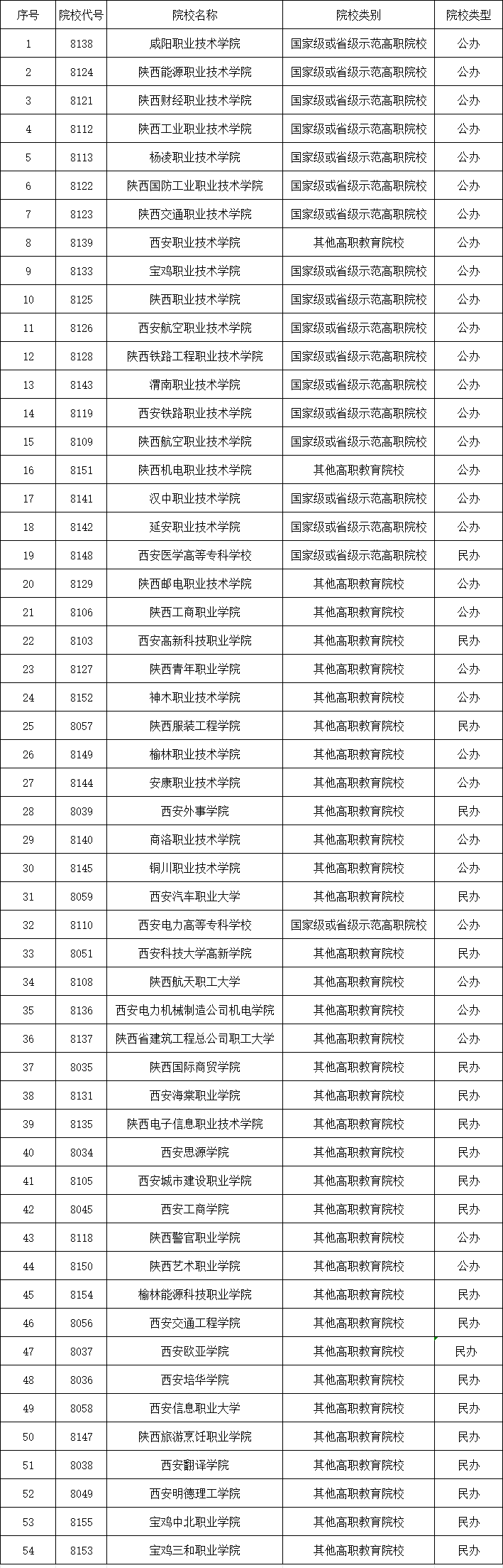 陜西高職分類考試招生院校