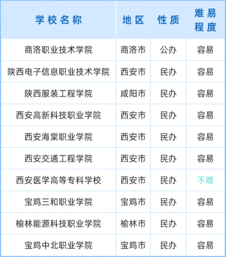 陜西單招院校難易程度